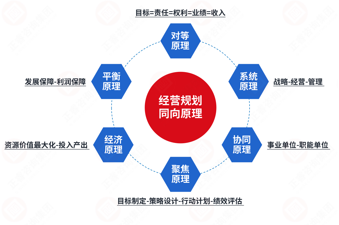 年度經(jīng)營(yíng)計(jì)劃六大原理 年度經(jīng)營(yíng)計(jì)劃六大原理