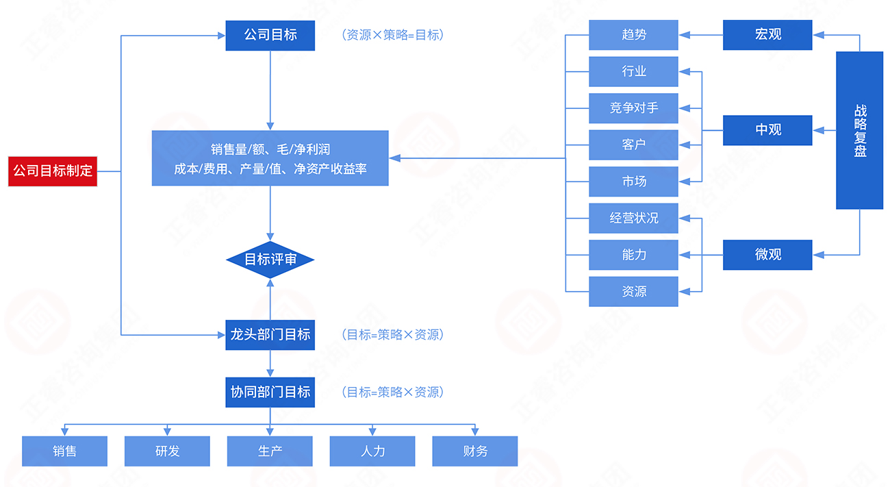 年度經(jīng)營(yíng)目標(biāo)制訂模型 年度經(jīng)營(yíng)目標(biāo)制訂模型