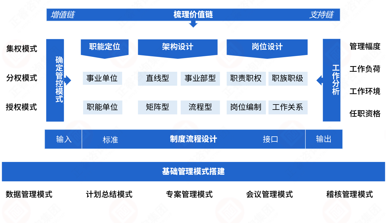 組織設(shè)計(jì)模型 組織設(shè)計(jì)模型